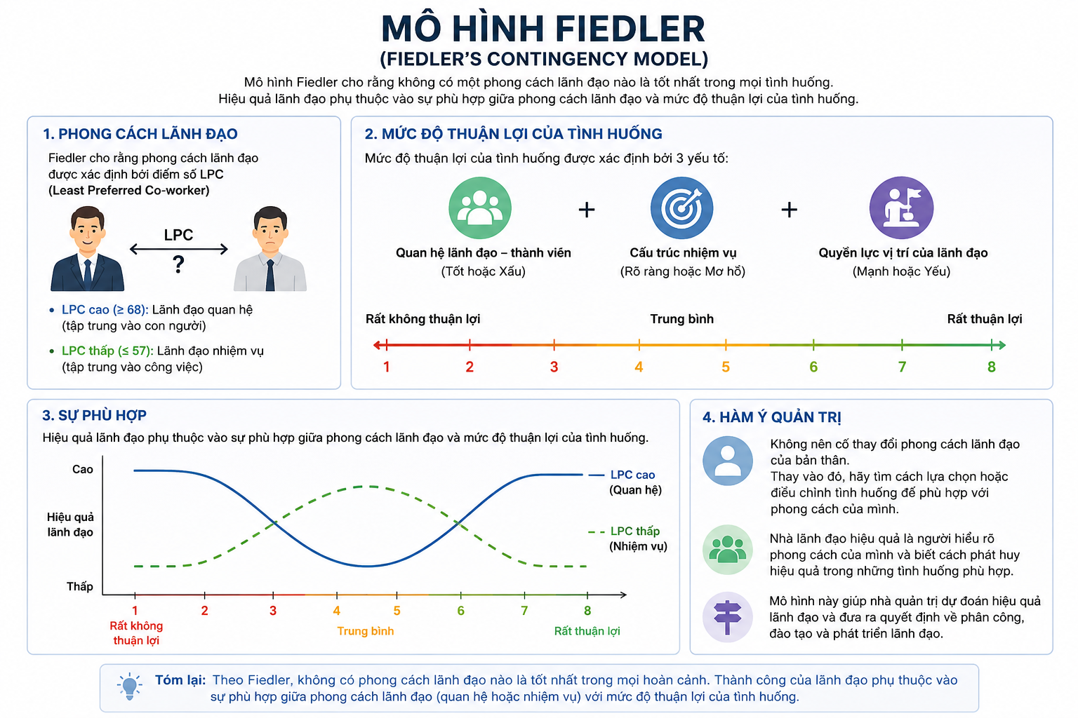 Mô hình Fiedler là gì? Hướng dẫn áp dụng thuyết lãnh đạo theo tình huống Mô hình Fiedler