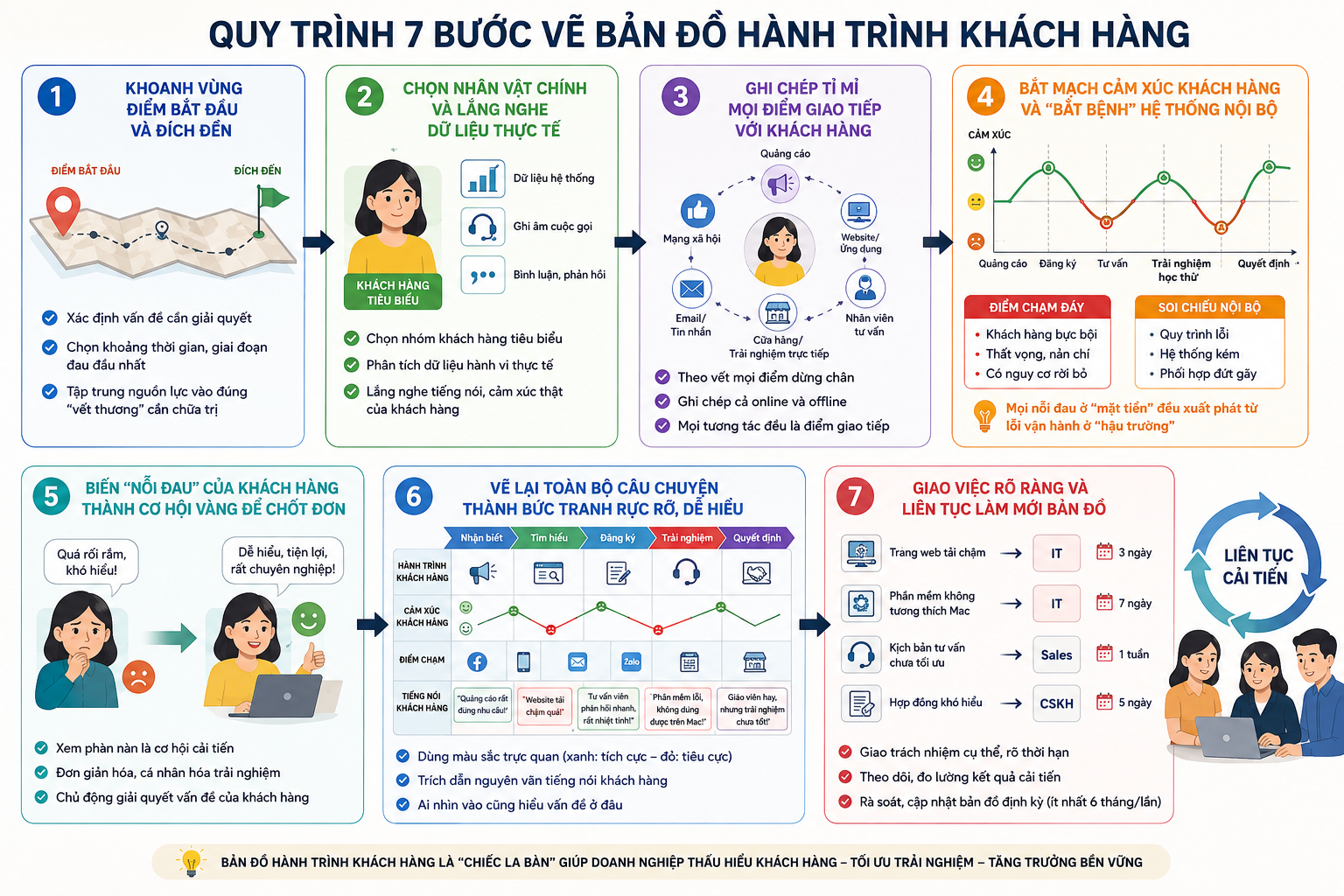 Customer Journey Map: Định nghĩa, ứng dụng và công cụ Quy trình 7 bước vẽ bản đồ hành trình khách hàng (customer journey map)