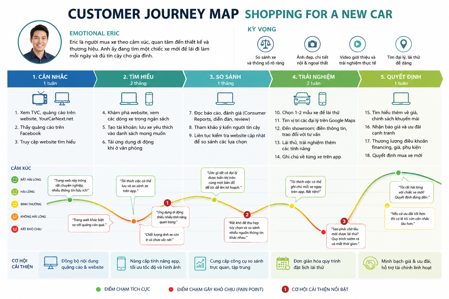 Customer Journey Map: Định nghĩa, ứng dụng và công cụ Bản đồ hành trình khách hàng