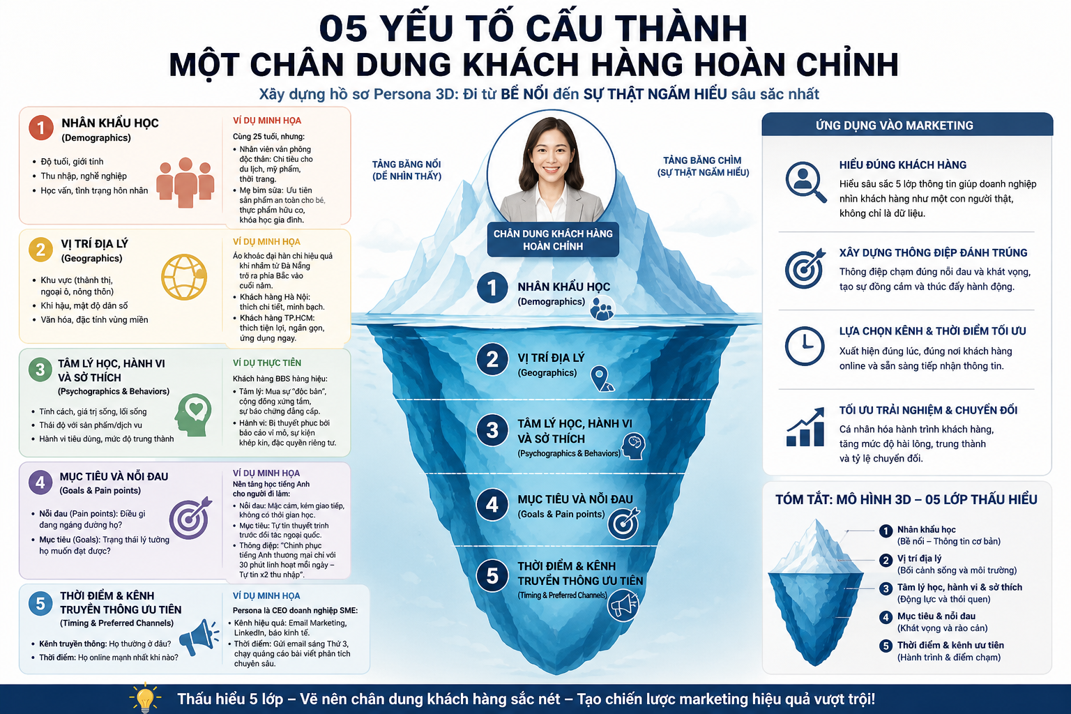 Cách xây dựng chân dung khách hàng (Customer Persona) trên nền tảng số A-Z 05 yếu tố cấu thành một chân dung khách hàng hoàn chỉnh