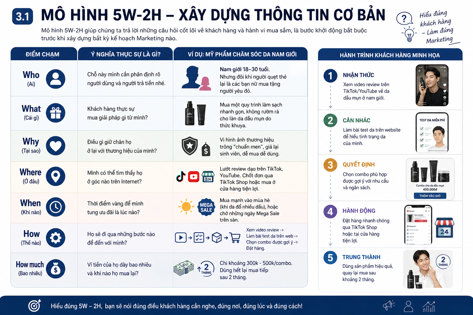 Cách xây dựng chân dung khách hàng (Customer Persona) trên nền tảng số A-Z Thông tin cơ bản với 5W2H