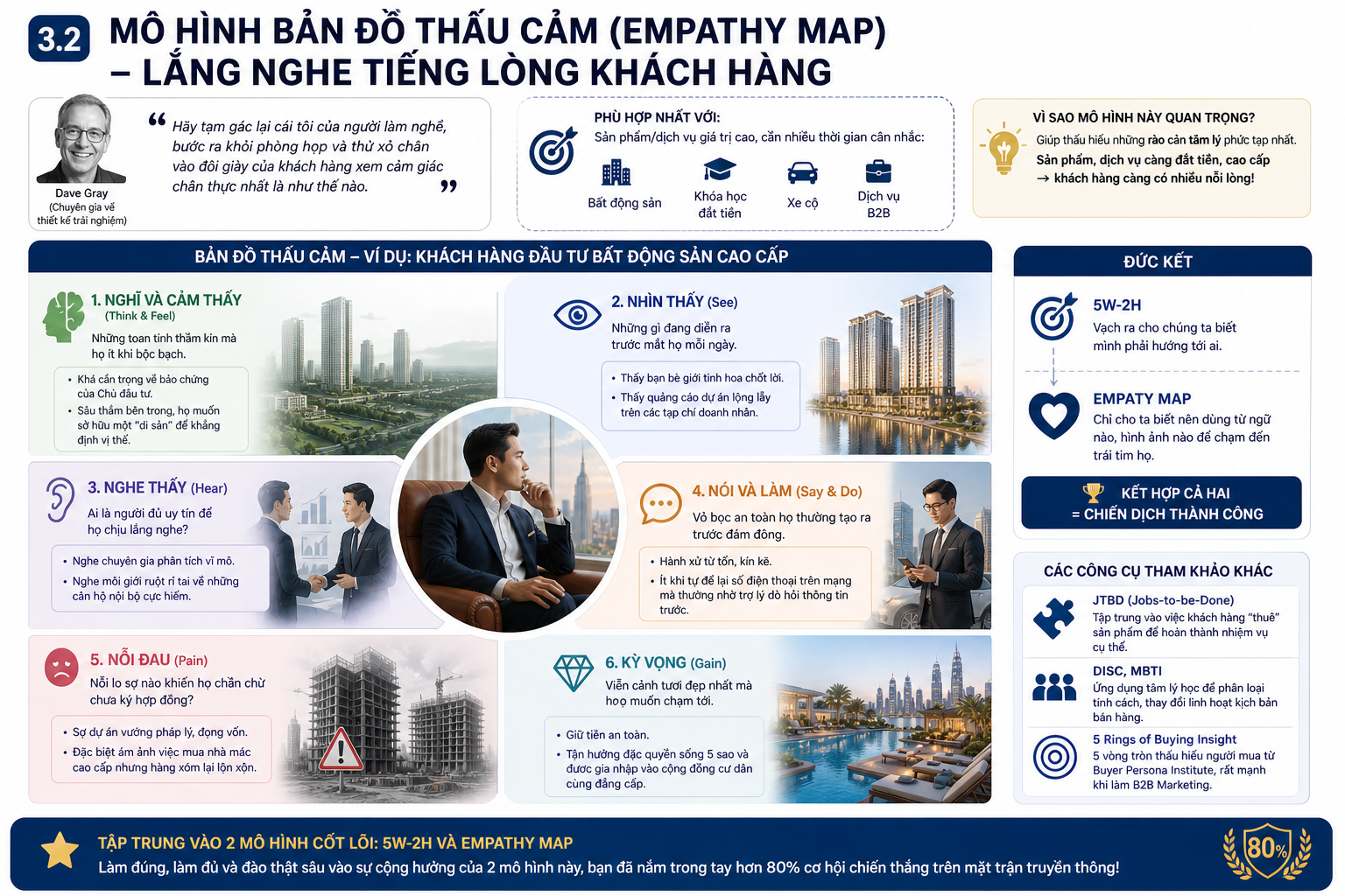 Cách xây dựng chân dung khách hàng (Customer Persona) trên nền tảng số A-Z Bản đồ thấu cảm - Empathy Map