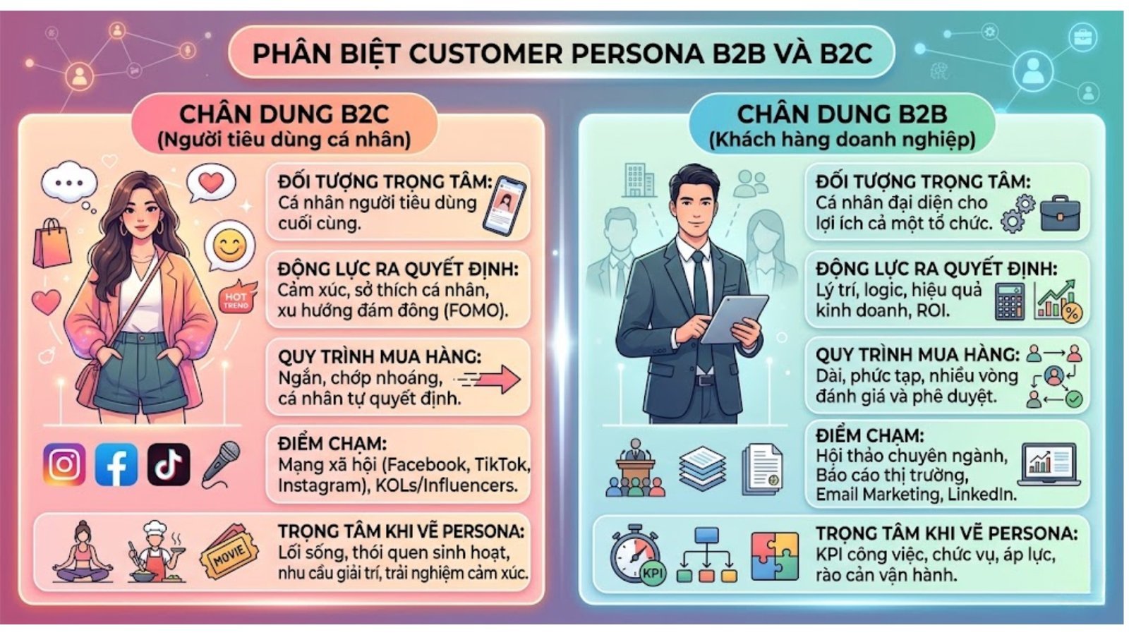 Cách xây dựng chân dung khách hàng (Customer Persona) trên nền tảng số A-Z Phân biệt chân dung khách hàng B2B và B2C
