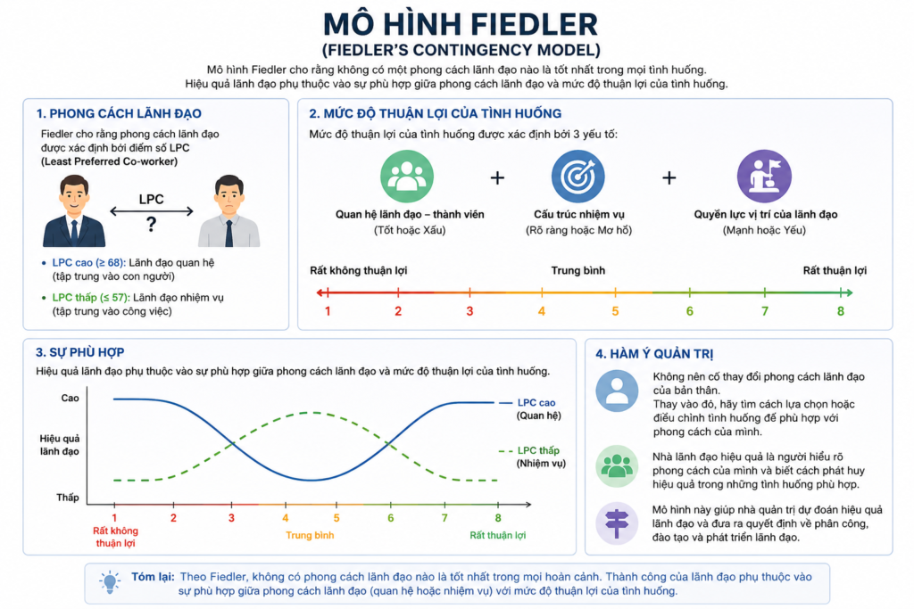 Mô hình Fiedler là gì? Hướng dẫn áp dụng thuyết lãnh đạo theo tình huống ChatGPT Image 00 04 11 20 Thg 5 2026 1024x683